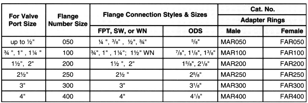 Flanges ¼ to 1 ¼ using oval 2-bolt style 1 ½ to 4 size, uses
