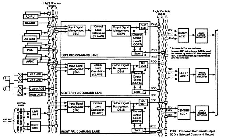 777 Triple-Triple Architecture [Yeh, 96] Left PFC INTEL AMD MOTOROLA Sensors