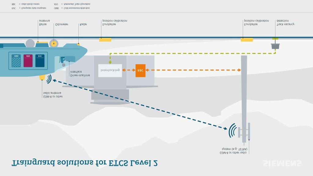 Case example: Detailed about ERTMS level 2 Source: http://www.mobility.siemens.