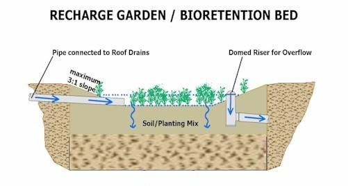 BMP 6.4.5: Rain Garden/Bioretention Key Design Elements Flexible in terms of size and infiltration Ponding depths generally limited to 12 inches or less for aesthetics, safety, and rapid draw down.
