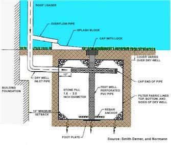 BMP 6.4.6: Dry Well / Seepage Pit A Dry Well, or Seepage Pit, is a variation on an Infiltration system that is designed to temporarily store and infiltrate rooftop runoff.
