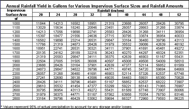 Detailed Stormwater Functions Volume Reduction Calculations Volume reduction is the actual volume of the storage container, taking into consideration how many times it is emptied.
