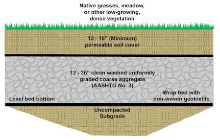 Ideally, these areas are vegetated with native grasses and/or vegetation to enhance site aesthetics and landscaping.