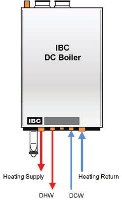 1.6 WATER PIPING - SPACE HEATING 1.6.1 General Piping Considerations The DC series boilers / water heaters include a factory installed, integral Grundfos UP 15/58 heating pump.