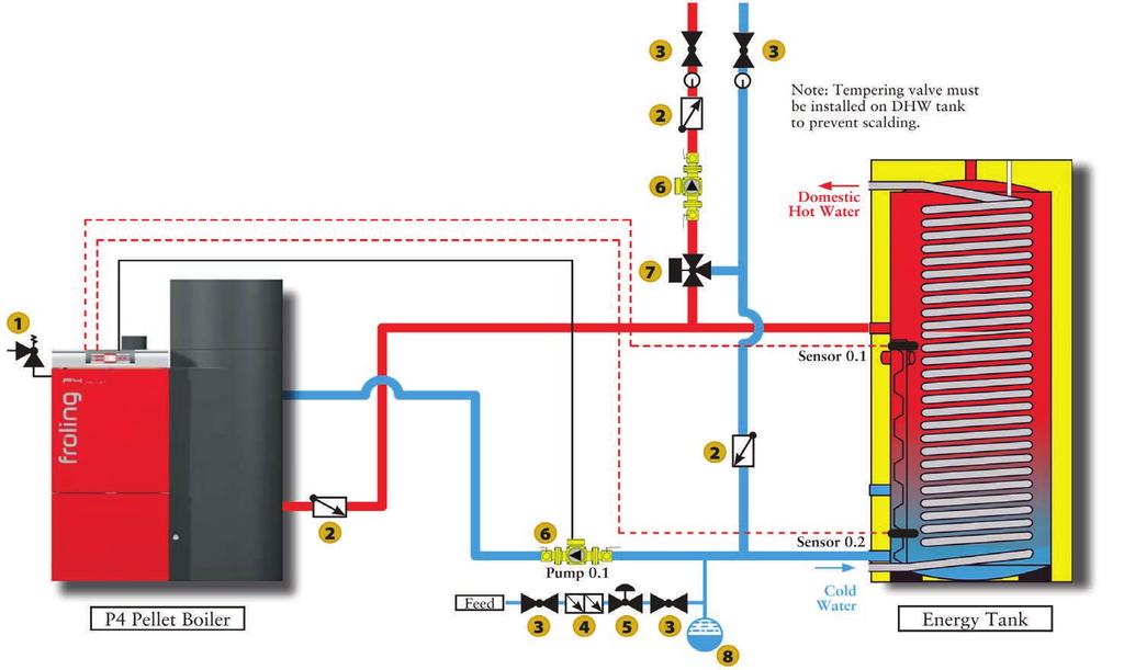 Pellet boiler hydronics Piping connection examples Hydraulic balancing Hydraulic balancing should be designed into the system to ensure that the heating system is supplied with the necessary amount