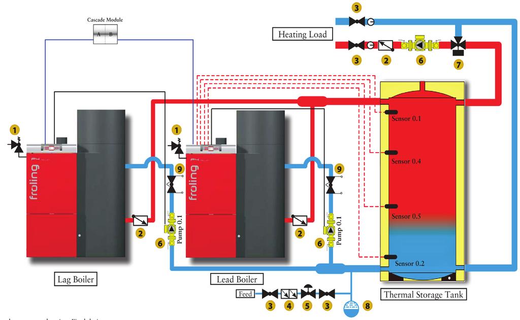 System and design Multiple boiler systems with Fröling cascade controller For larger buildings, such as public buildings and schools, the heat requirement fluctuates considerably.