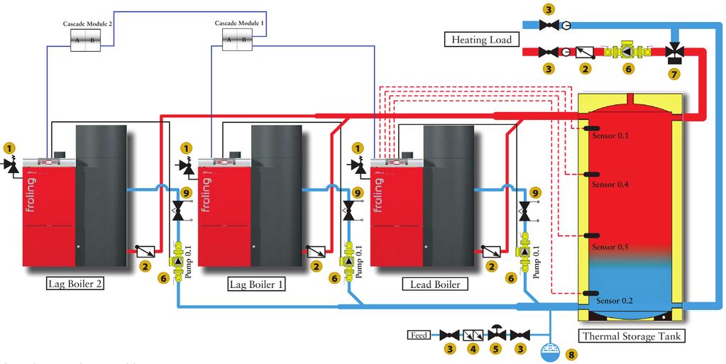 With this intelligent solution, a cascade module can be added to combine up to four P4 Pellet boilers together, reliably providing a total output of up to 1.4MM Btu/hr.