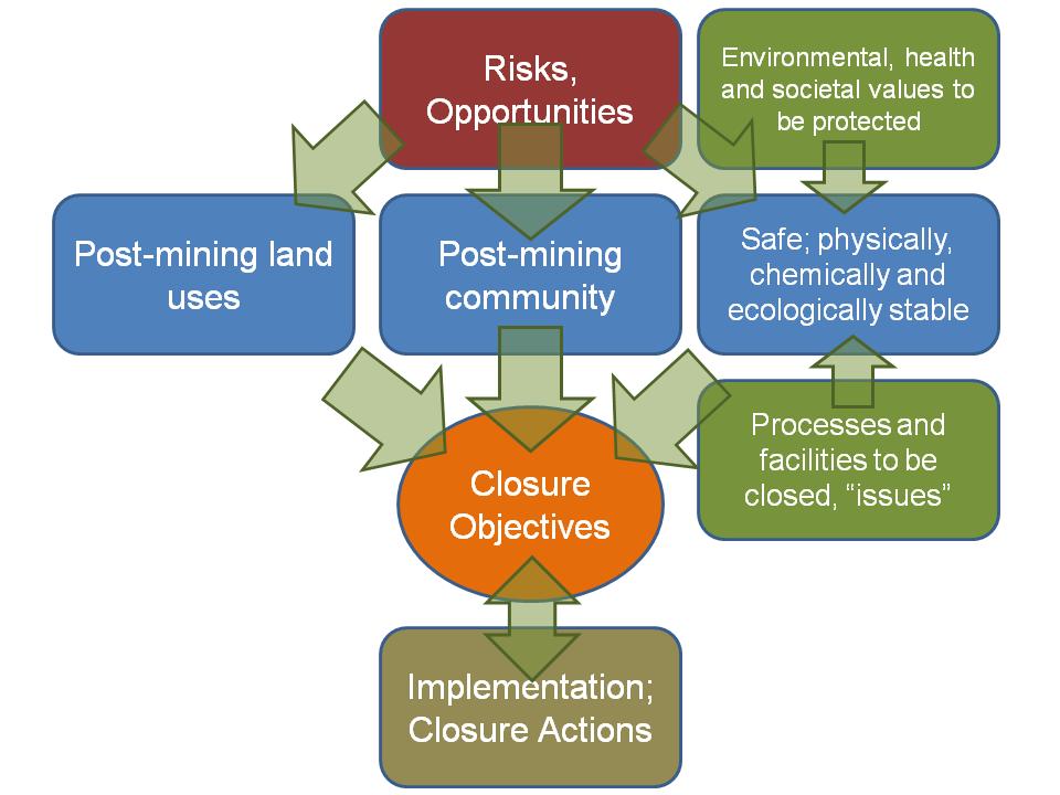 Defining closure objectives: