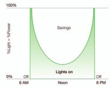 Figure 3 significant energy and cost savings by monitoring and dimming lights in unoccupied spaces during normal operating hours (Figure 2).