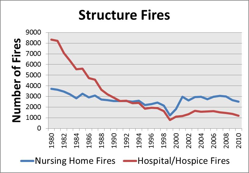 What We Know about Healthcare Fires