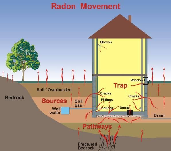 Summary How radon enters a Slide 3 39 Activity For a hypothetical client, summarize how radon enters a Importance of testing every Factors