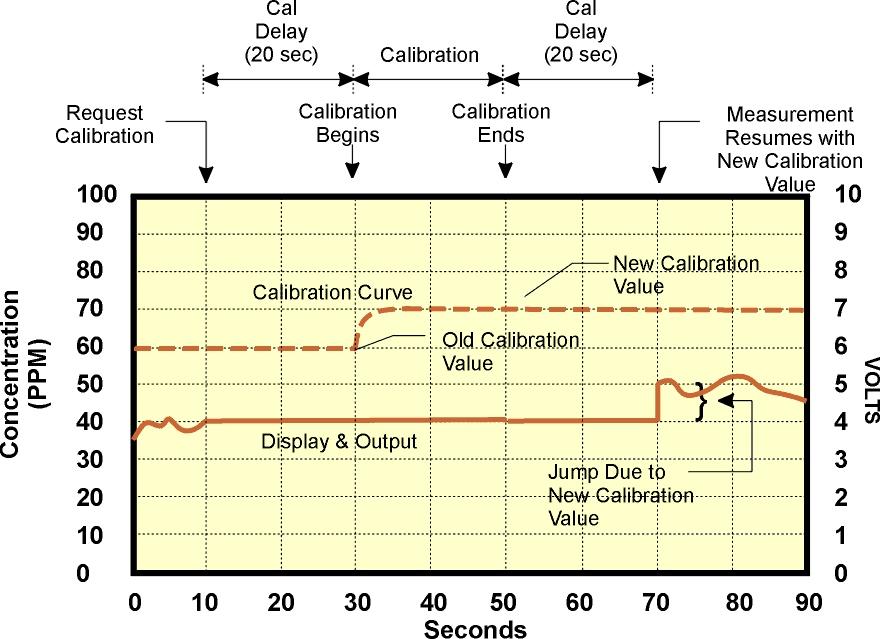 NDIR Gas Analyzer Operation 4 Figure 4-3: Output Jump After New Calibration, CAL=HOLD Figure 4-4: