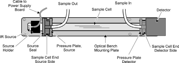 Maintenance 6 IR7000 5. Identify the parts and location of the Optical Bench Assembly. See Figure 6-2. Sample Cell This is a glass tube internally coated with gold or silver.