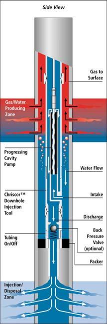 Isolate a production zone from a disposal zone. Separate gas and water. Inject water downhole and produce gas.