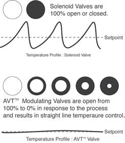 difference exists between the set point and cooling water temperatures. Straight line control is difficult to achieve with a solenoid valve because it is either fully open or closed.