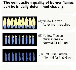 Quality of Flames Gas Pressure Make sure pressure is set for 3 to 5 W.C. for natural gas or 9 to 11 for propane.