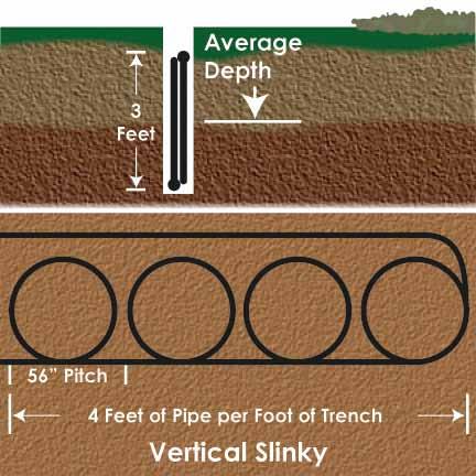 pipe, the vertical slinky loop is no longer popular because it is very difficult to backfill unless the soil is very fine (e.g. sand) or flowable backfill is used.
