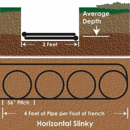 Trench and backfill. A backhoe is used with a horizontal slinky. Slinky loops may be an extended design like figures 3-7 and 3-9 or a compact design like figures 3-8 and 3-10.