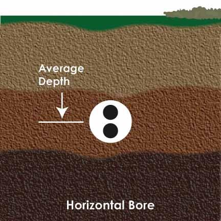 Horizontal bore loops are ideal for retrofit applications, since there is very little excavation. Only a small square hole is needed for headering the pipes.