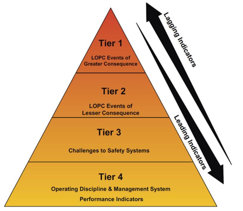 Figure 1.1: Process Safety Indicator Pyramid (API 754, p.