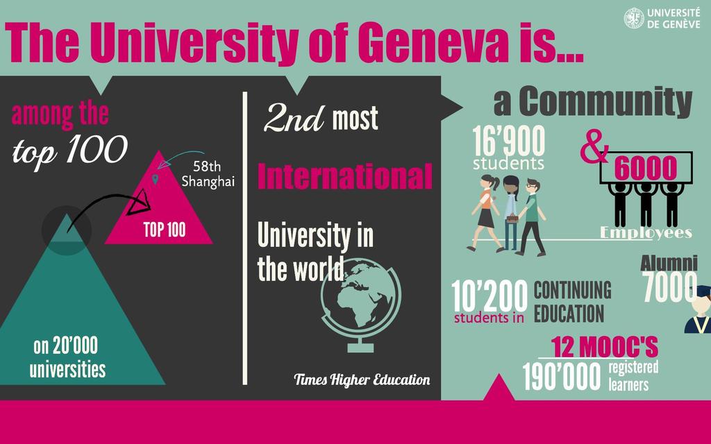 SBU s specific interest in University of Geneva (UNIGE) s experience : 2 nd most International University in the world 26 Construction date: 1599 I.R.