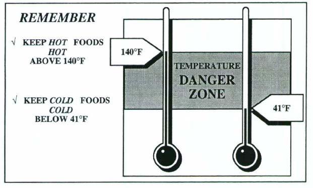 Temperature Control Chapter 3 TEMPERATURE DANGER ZONE (BETWEEN 41 o F and 135 o F) Potentially hazardous foods kept between 41 o F and 135 o F will allow the growth of bacteria that cause foodborne