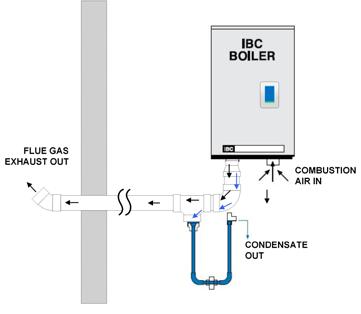 WARNING Fill trap with water before boiler is first fired to prevent exhaust fumes from entering room. Never operate the boiler unless the trap is filled with water.