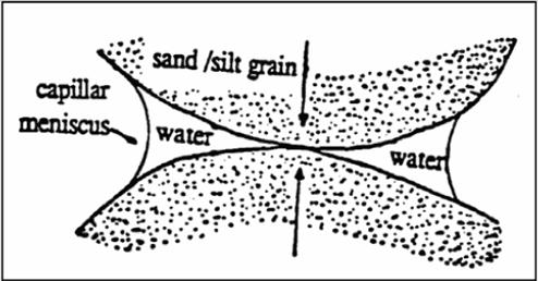 3 CAUSES OF SUDDEN SOIL COLLAPSE Partially saturated collapsible soil (having meta-stable structure and honeycomb type particle arrangements), with low water content, is usually encountered in