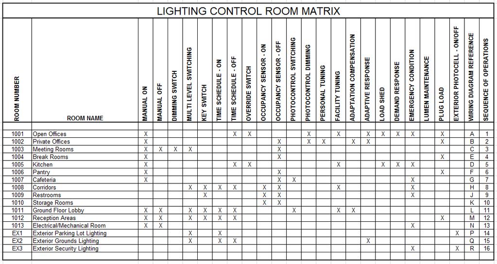 LC Submittal Matrix Performed