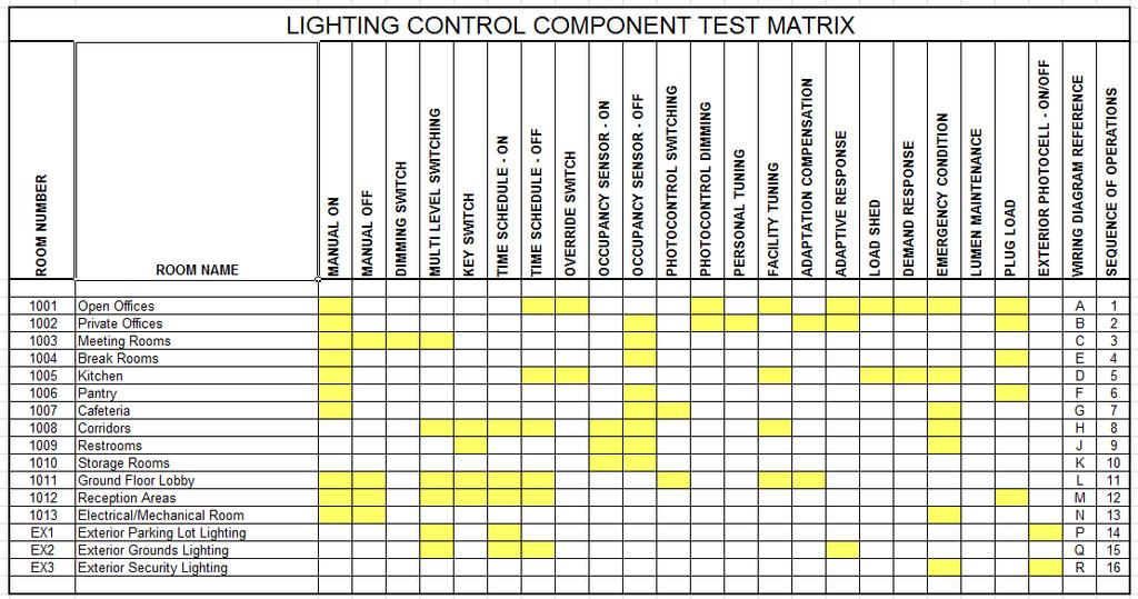 LC Component Test Matrix