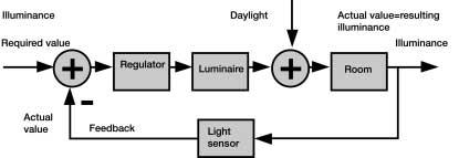 8. Notes on daylightcontrolled light regulation 8.1. Difference between "control" and "regulation" Unlike a control unit, a regulator ensures that the required illuminance will be maintained.