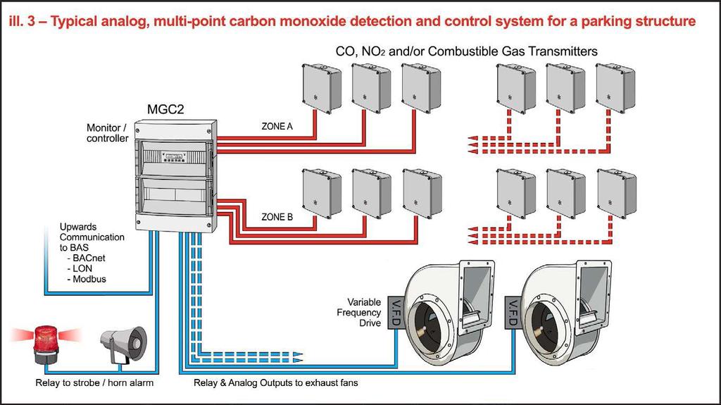 Multi-Point Analog Systems are best for small to medium size areas (15,000 to 90,000 sq ft). The system can monitor multiple gas sensors and control multiple relays for fan control.