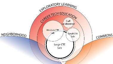 SPACE TYPES & REQUIREMENTS Career and Technical Education (CTE) School Type: E M H 6 7 8 9 10 11 12 Adjacency Diagram Functional Area Descriptions Career and technical education (CTE), formerly