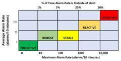 2-2016 Defines an alarm as audible and/or visible means of indicating to the operator an