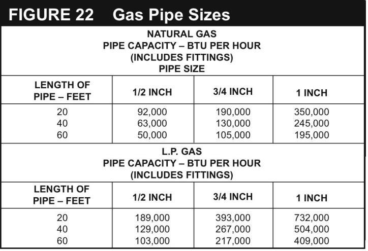 Installing Your Heater FIGURE 3 Proper Piping Practice IMPORTANT: All piping must comply with local codes and ordinances or with the National Fuel Gas Code (ANSI Z223.1 NFPA No.