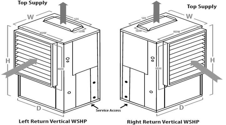 Table 1 - WSHP WV Series Clearances Minimum Clearances Required Front/Control Panel Air