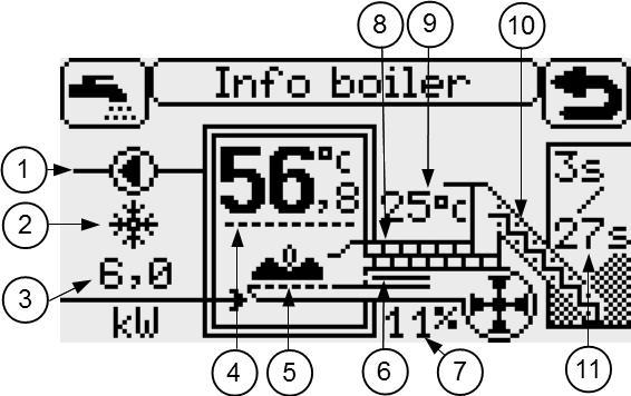 4. Additional boiler status information. By choosing INFO screen you can access information about boiler parameters, status of controlled devices, and preview measurements of installed sensors.