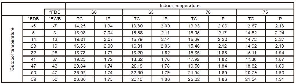Outdoor Temperature - 5 F Heating Capacities 22,320 15,460 13,330 Btu s at 59 23-5 F AGU12RLF-12RLFF System