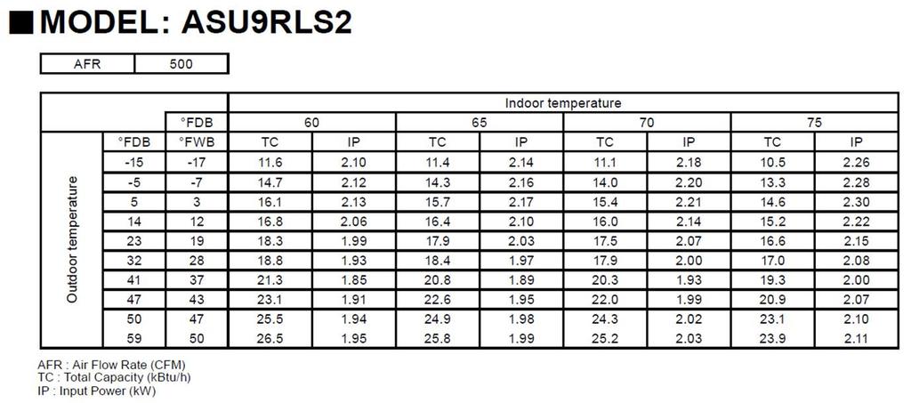 Outdoor Temperature MODEL: ASU9RLS2H Actual Heating Capacity Ratings 17,500 11,100 Btu s