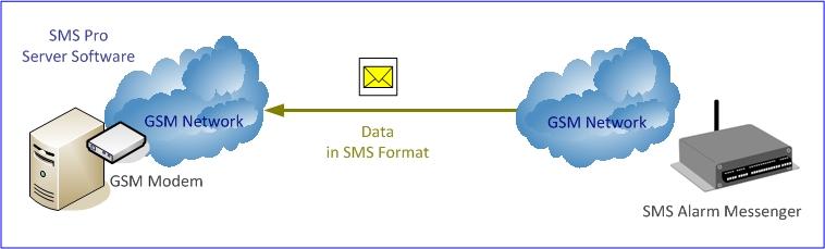 Using PC with SMS Server software, all SMS will be maintained in database. User will receive the alarm SMS with mobile phones simultaneously.