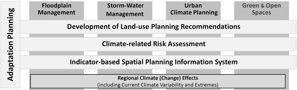 To be ultimately climate resilient, urban development planning need to reconcile and use the already the already existing ecological services at their disposal in adaptation planning.