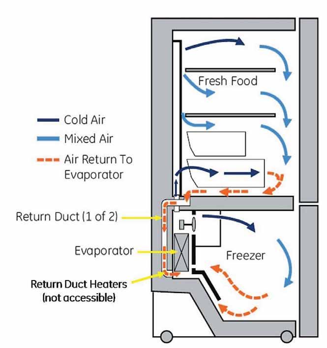 Airflow Model PFSF2 The evaporator fan forces air through the evaporator into the freezer compartment.