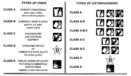 Labeling of Fire Extinguishers (2 of 3) Pictograph system: Square icons representing each class of fire Class A, Class B, Class C, and Class K have pictographs.