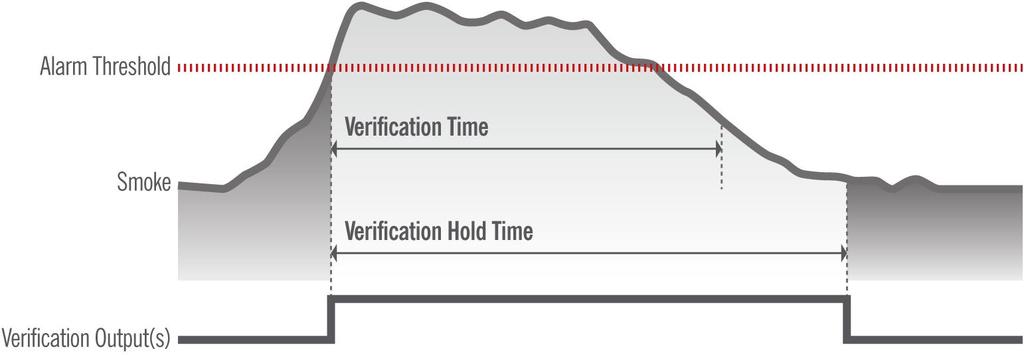 1.2.4. Verification Times With verification Type B there are a number of adjustable timing parameters.