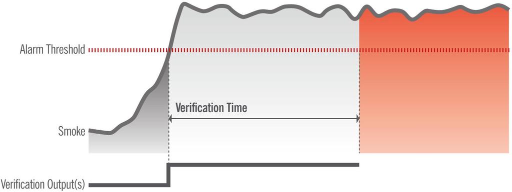 The Verification Time starts from the instant the smoke in the detector increases above the Alarm Threshold. The panel will turn on any Verification Outputs (i.e. outputs in the same building area as the smoke detector) while verifying the alarm.