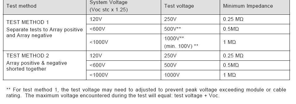 Commissioning of a PV plant In accordance with VDE 0100 part 610 and BGV A2 (electrical installations and equipment) a test has to be done for personal and operational safety.