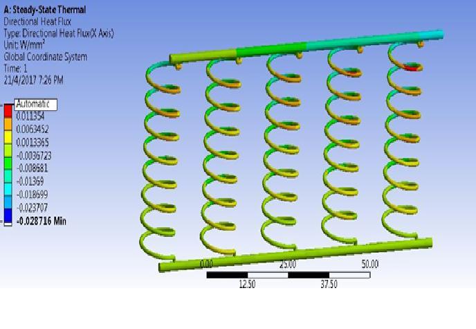 Fig 5 Heat Flux Helical