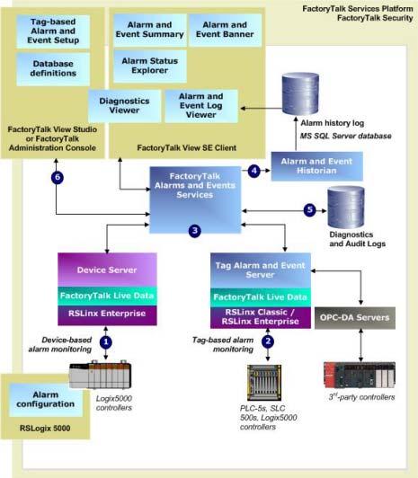 Overview of FactoryTalk Alarms and Events services Chapter 2 FactoryTalk Alarms and Events components The following diagram shows a high-level view of the components of the FactoryTalk Alarms and
