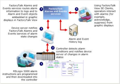 Chapter 2 Overview of FactoryTalk Alarms and Events services This approach has several advantages over tag- or software-based alarm detection: Alarm instructions are programmed only once, and then
