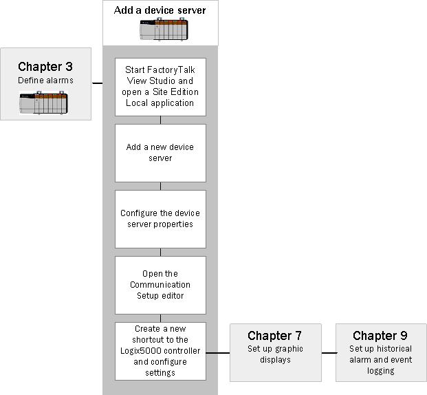 Chapter 5 Add a device server for Logix5000, PLC-5, or SLC 500 controllers Follow these steps Add a device server In this section, you will create a Rockwell Automation device server (RSLinx